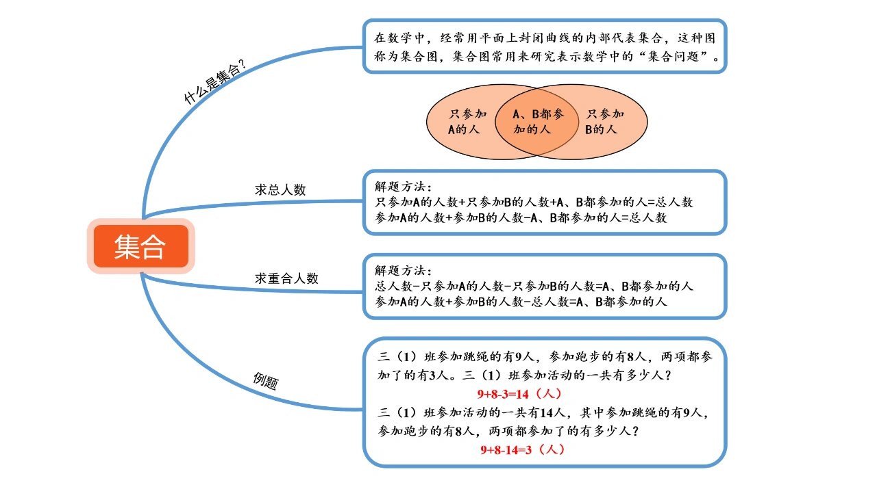 三上数学广角思维导图图片