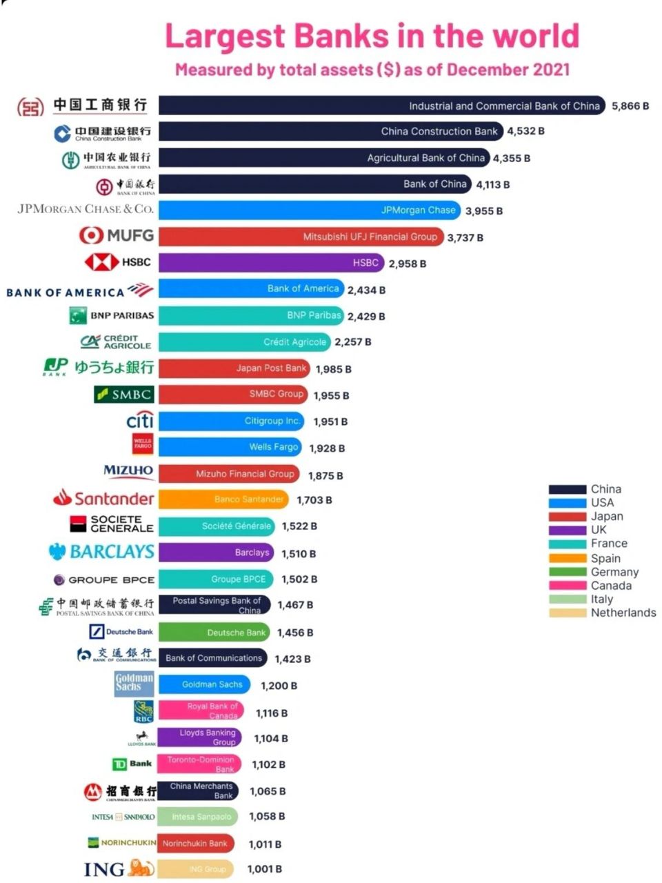 世界银行排名,中国占据前四强!