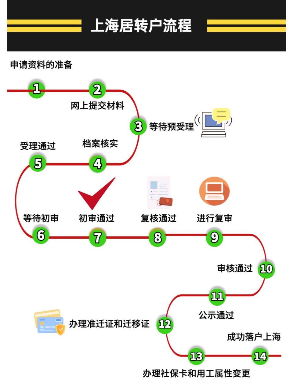 上海居转户全流程 一张图教你看懂2022上海居转户落户!