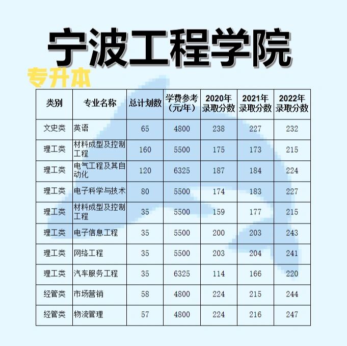 宁波工程学院学费多少图片