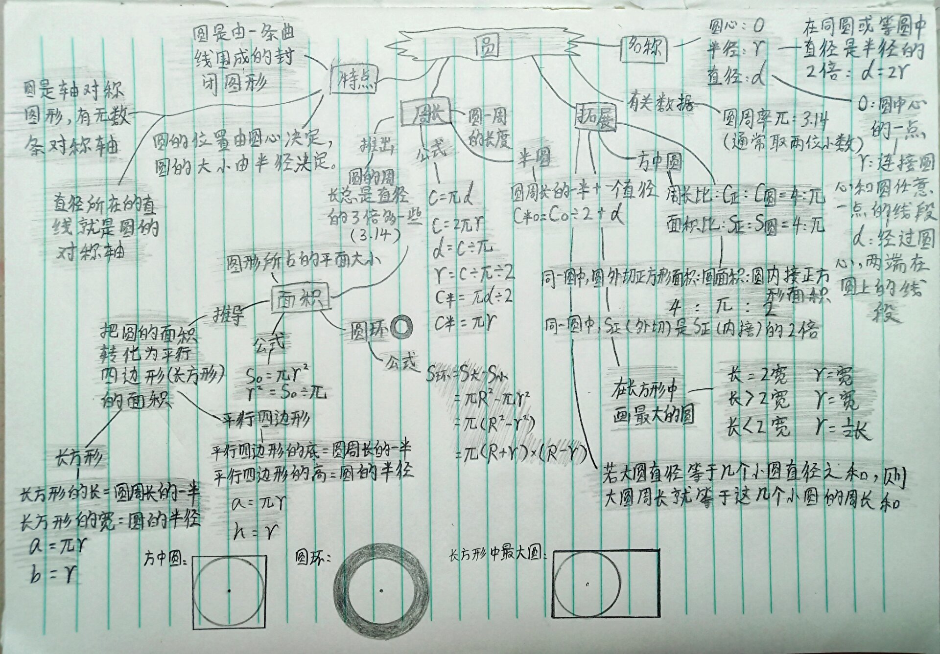 《圆》思维导图