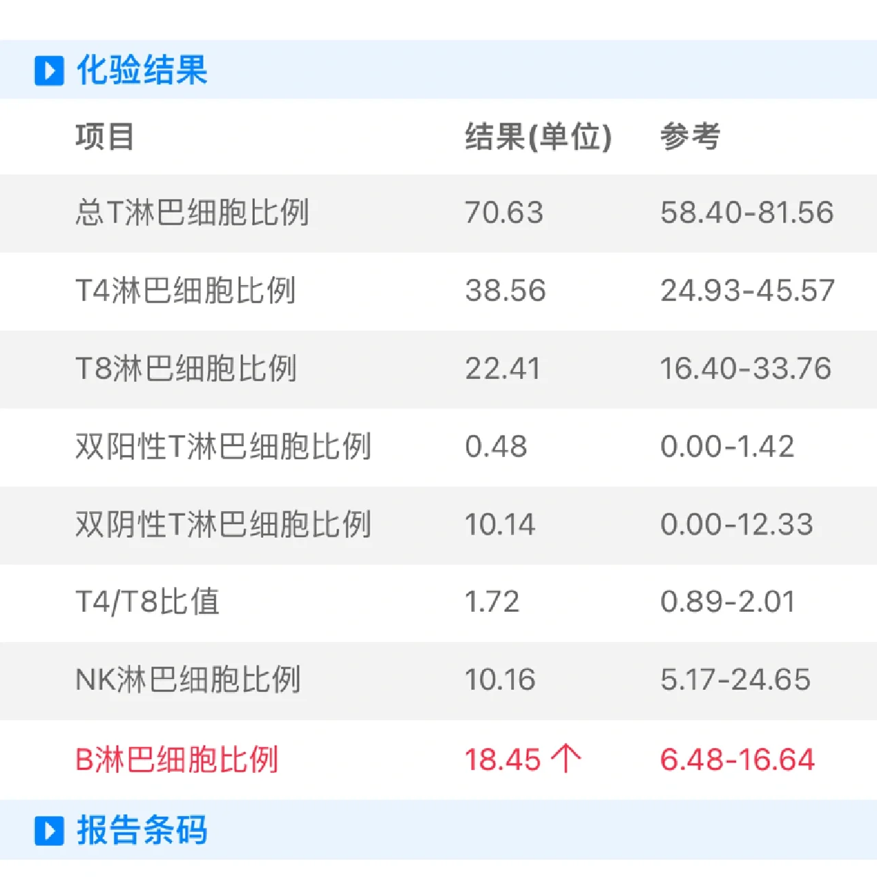 淋巴细胞升高图片