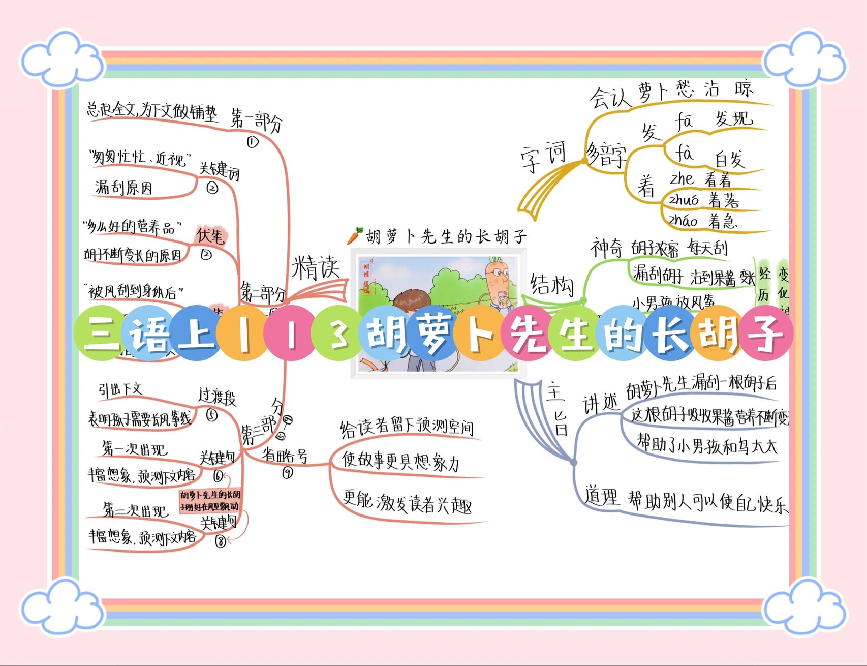 三语上丨13《胡萝卜先生的长胡子》思维导图