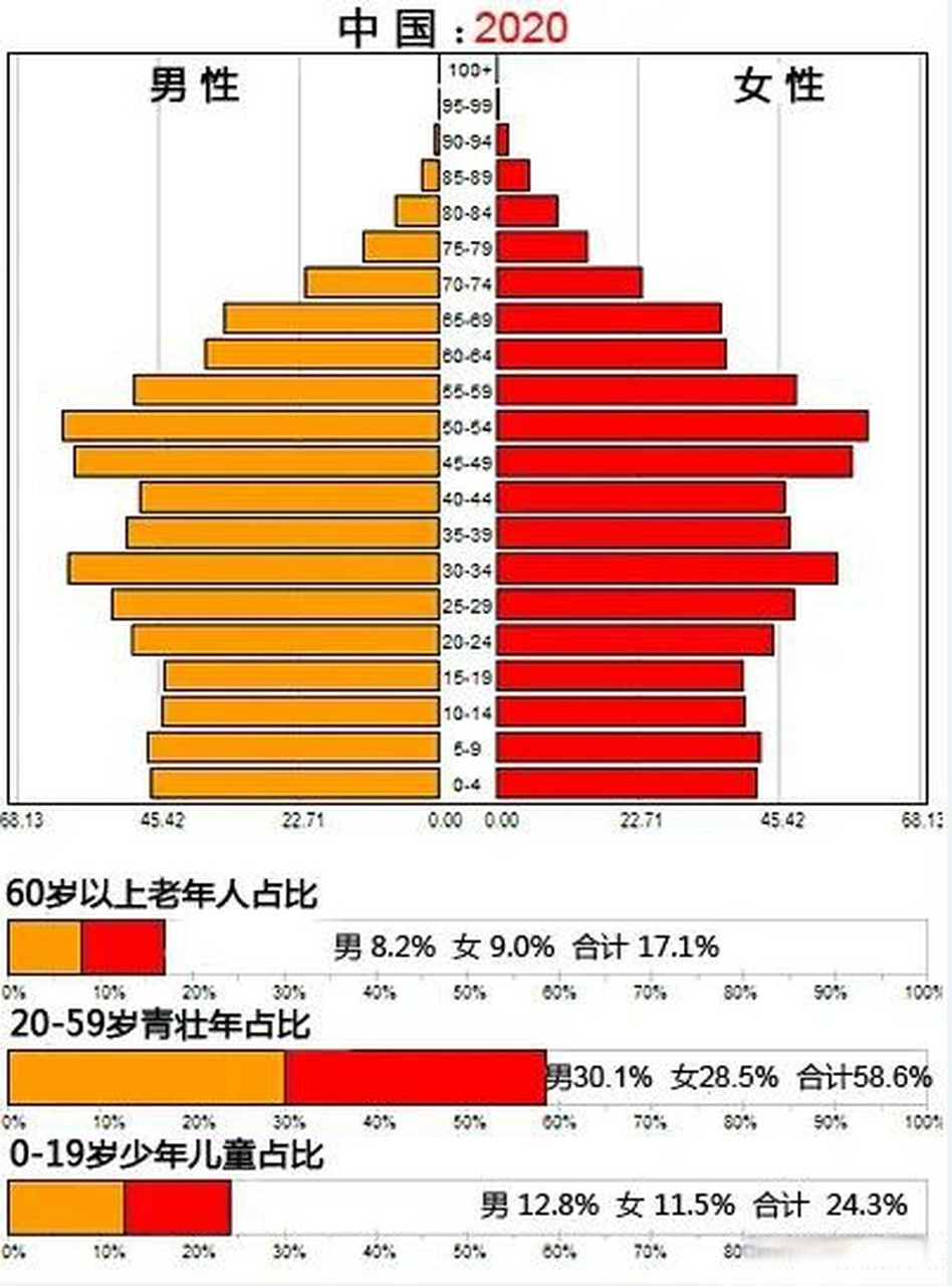 人口老齡化的根本原因是生育率和結婚率的下降,因此,要從源頭上解決