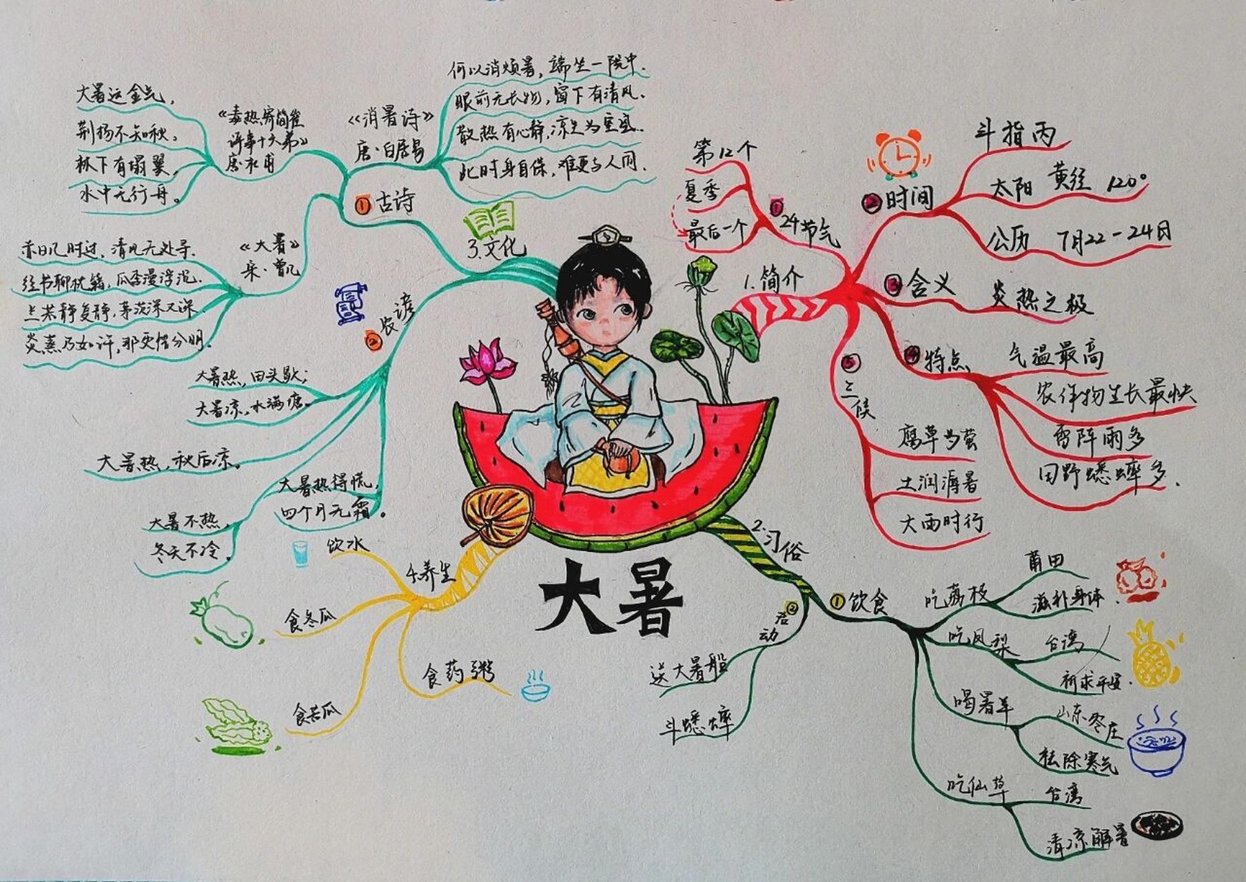二十四节气思维导图—大暑 炎云如烟火,人形如煮物,大暑是一年中最热