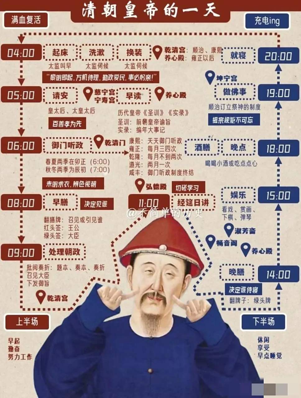 这是清朝皇帝一天的作息图,可谓日理万机,事务非常繁忙.