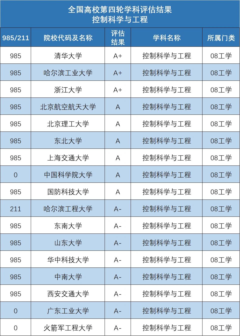 第二轮学科评估排名
