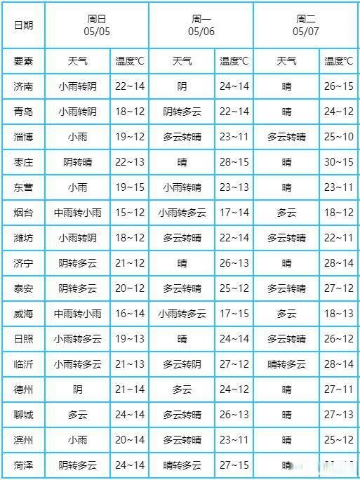 临沂三十天天气预报今日情况 临沂三十天天气预报今日情况