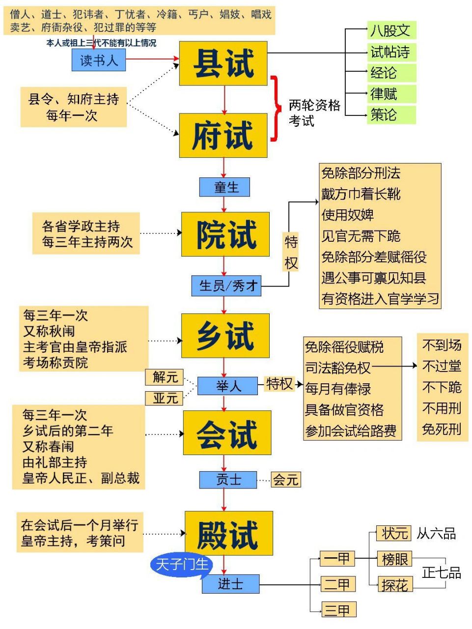 清朝的科举制度,从低到高共有六个等级的考试,每级考试
