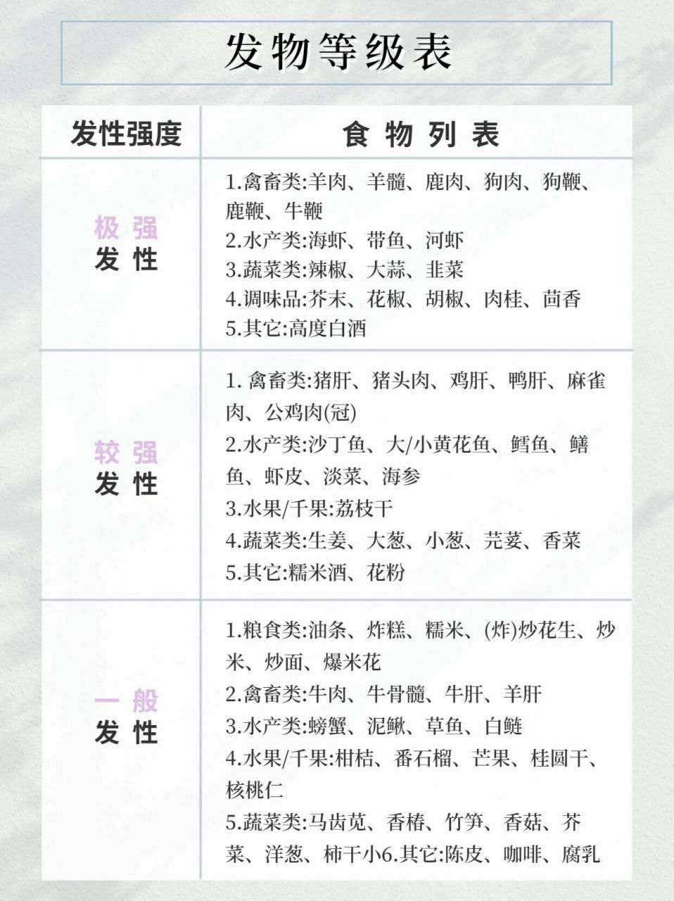 玫瑰,脂皮,湿疹皮炎忌口发物清单及等级表 重点关注群体已经给大家标