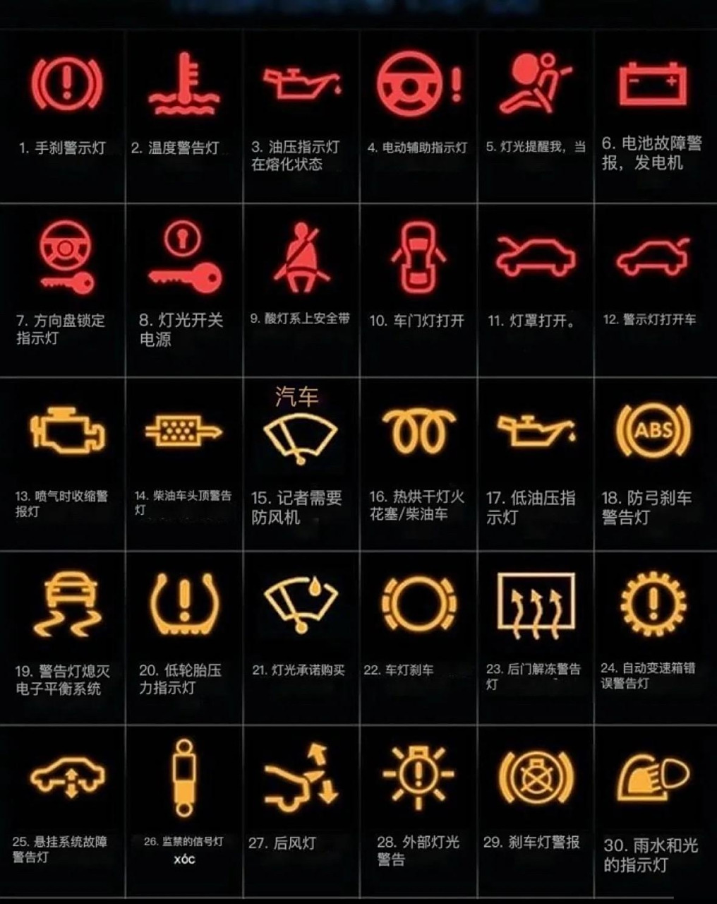 一图看懂汽车仪表盘故障符号,关注收藏遇见不慌.