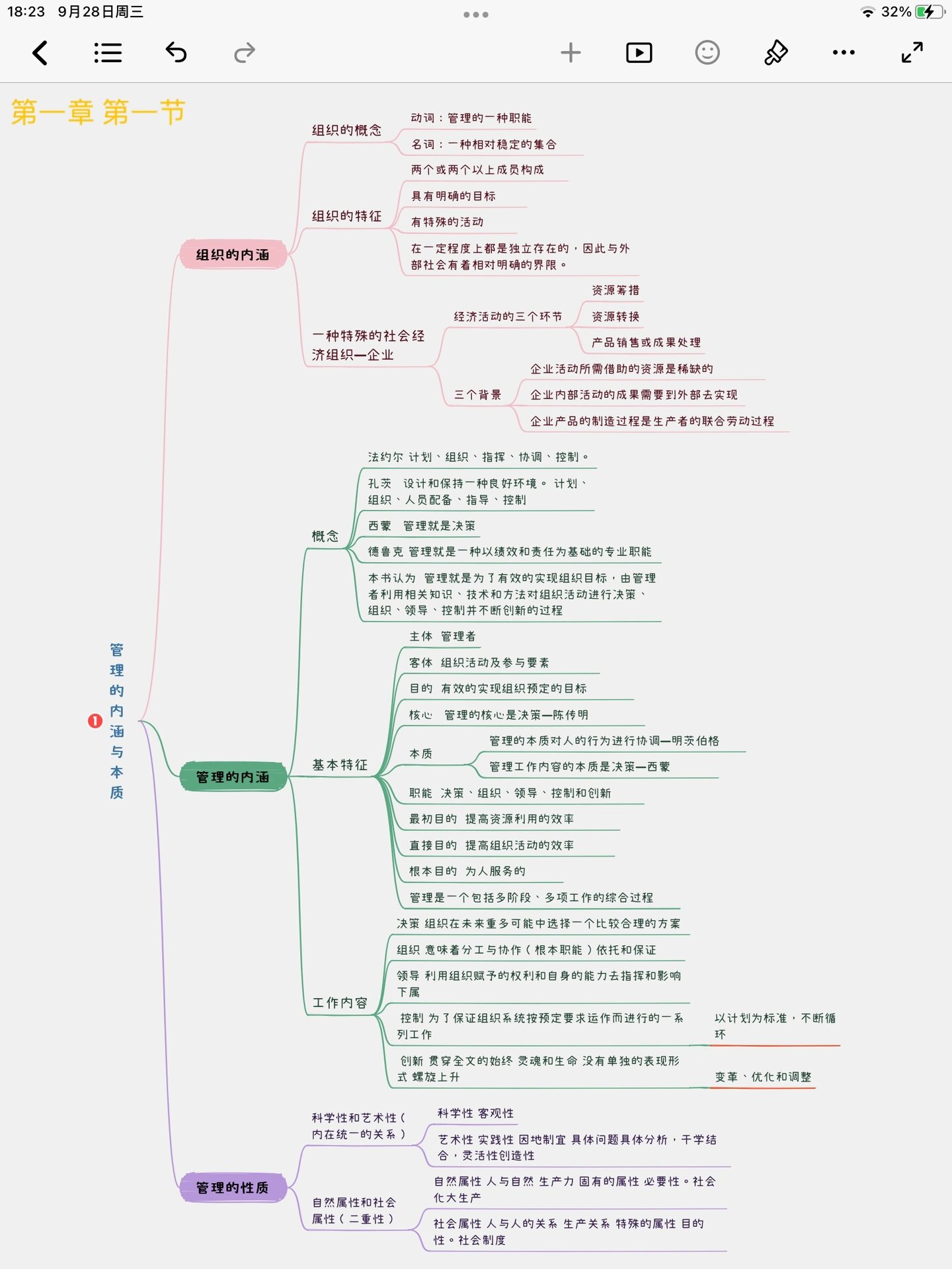 管理学第一章思维导图