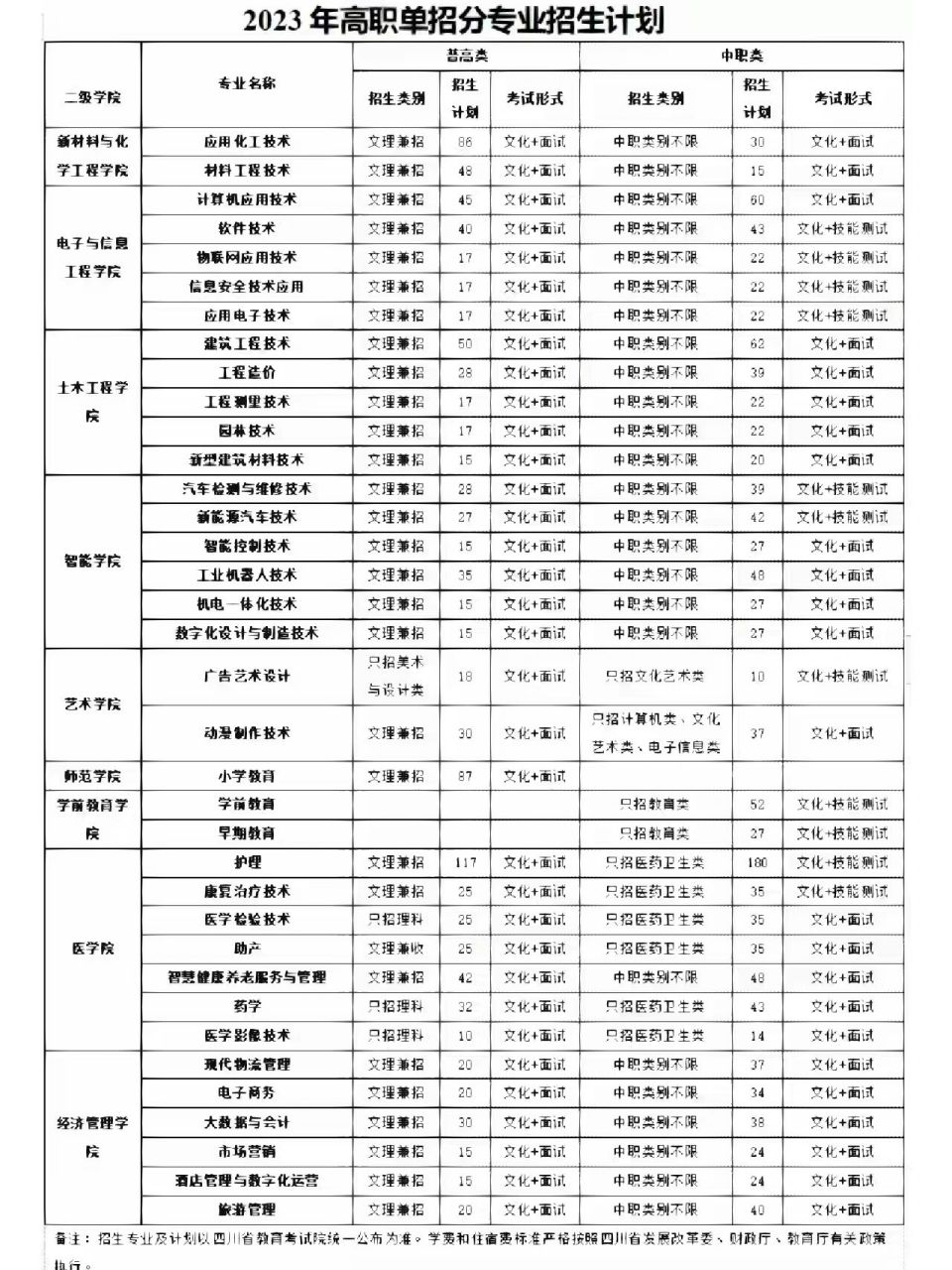 廣安職業技術學院2023年單招專業