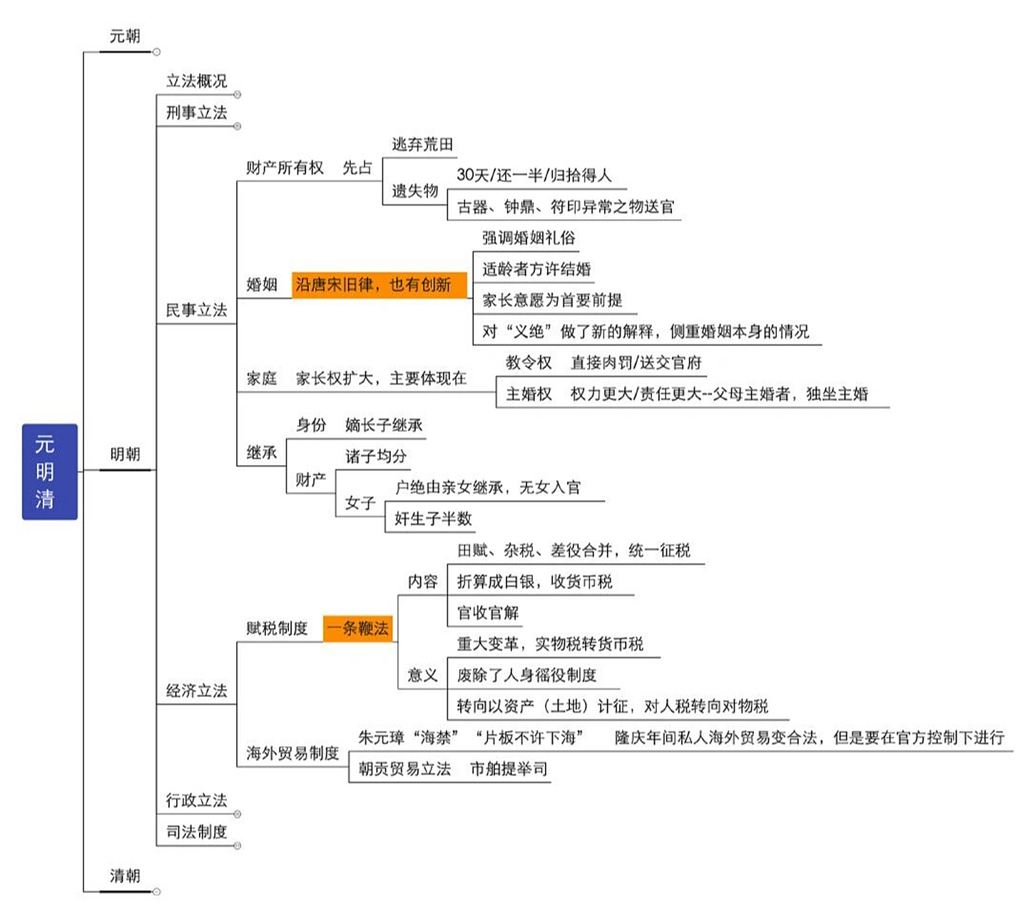 元明清思维导图