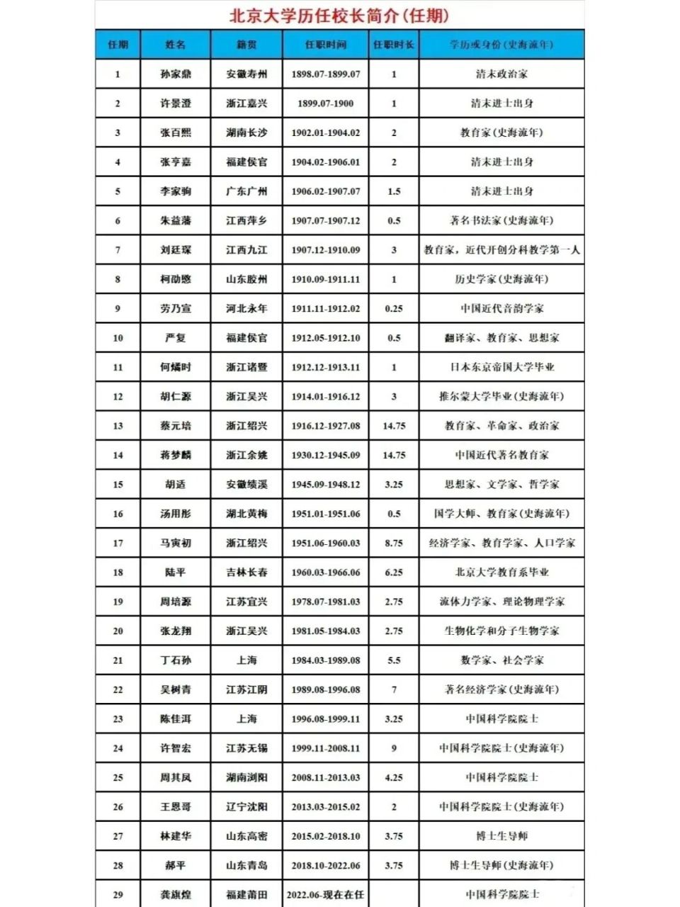 今天就带大家一起了解下北京大学的历任校长们.