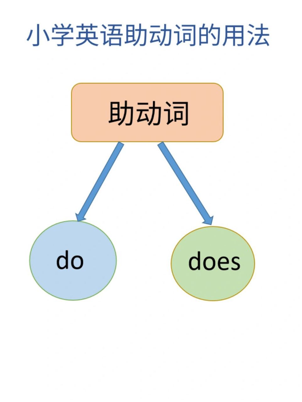 一学就会的助动词用法(附试题) do,does是一个既简单但容易出错的基础