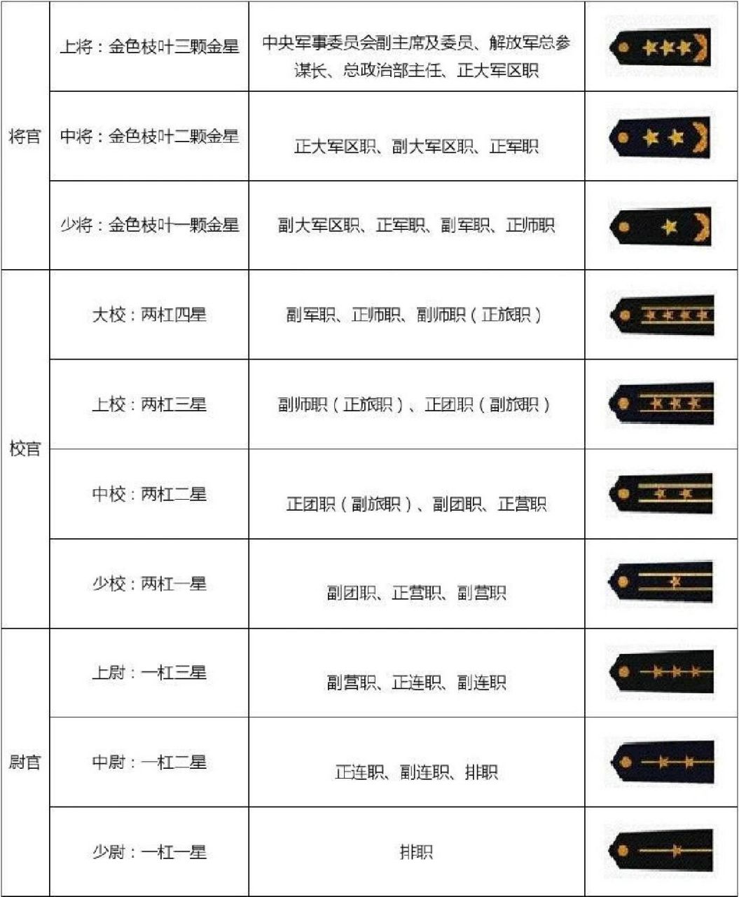 国家军官等级