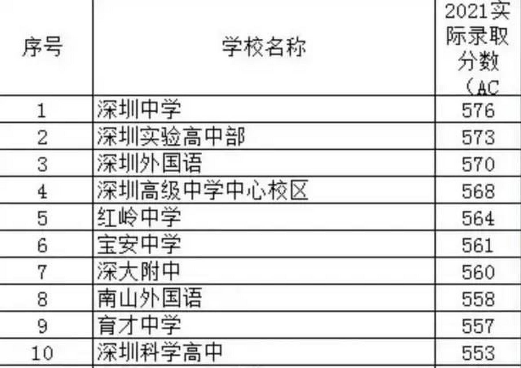 深户2022年前10大高中录取分数线预测 1,深圳中学:579 2,深圳实验