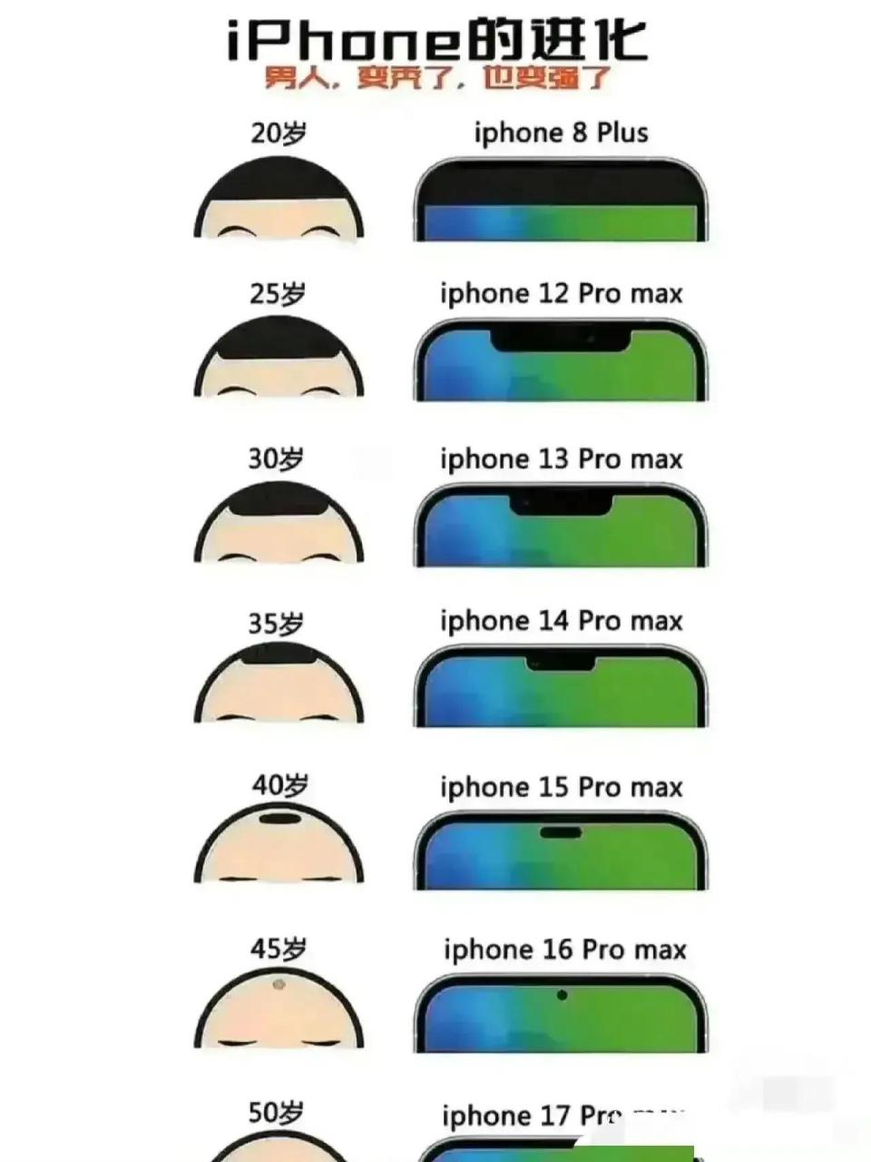 戏说iphone的进化史,其屏幕的进化正好比一个男人头发的变化.