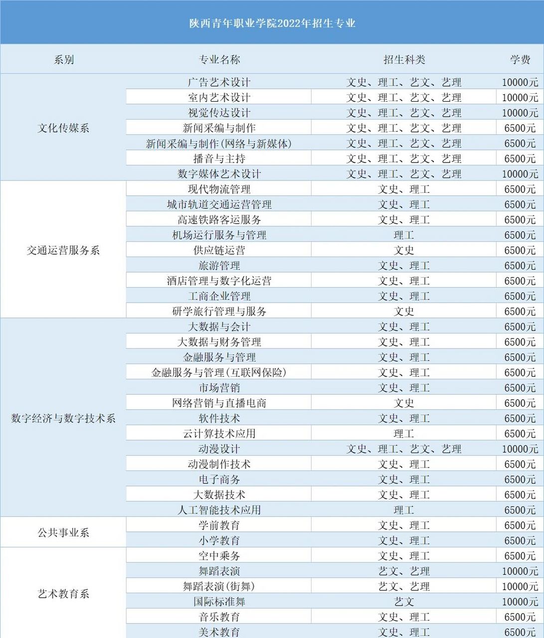 陕西青年职业学院2023年单招专业 感谢关注,新年快乐