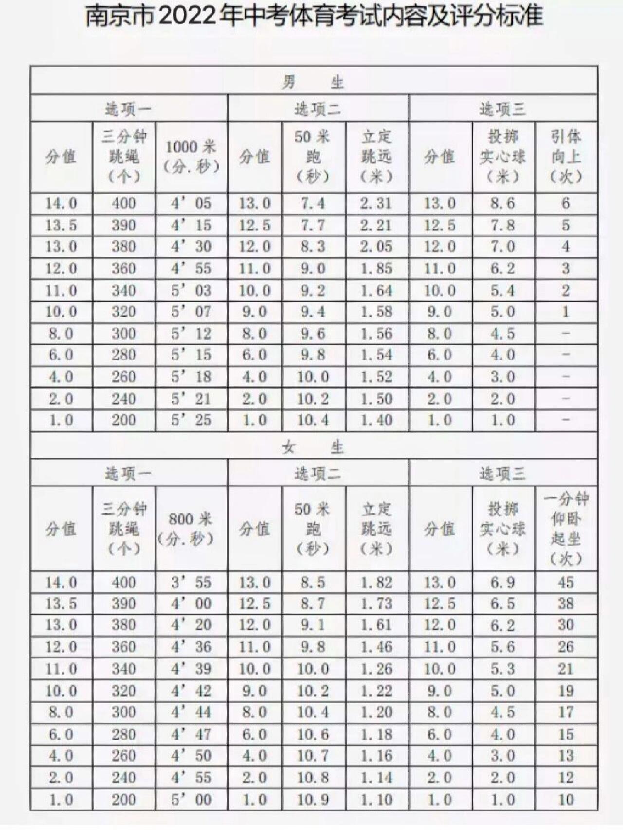中考体育评分标准