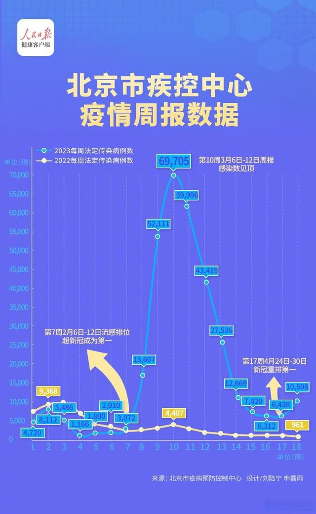 北京新冠病例连续2周超流感