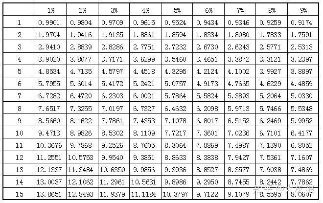 如何理解货币的时间价值复利现值和复利终值如何计算