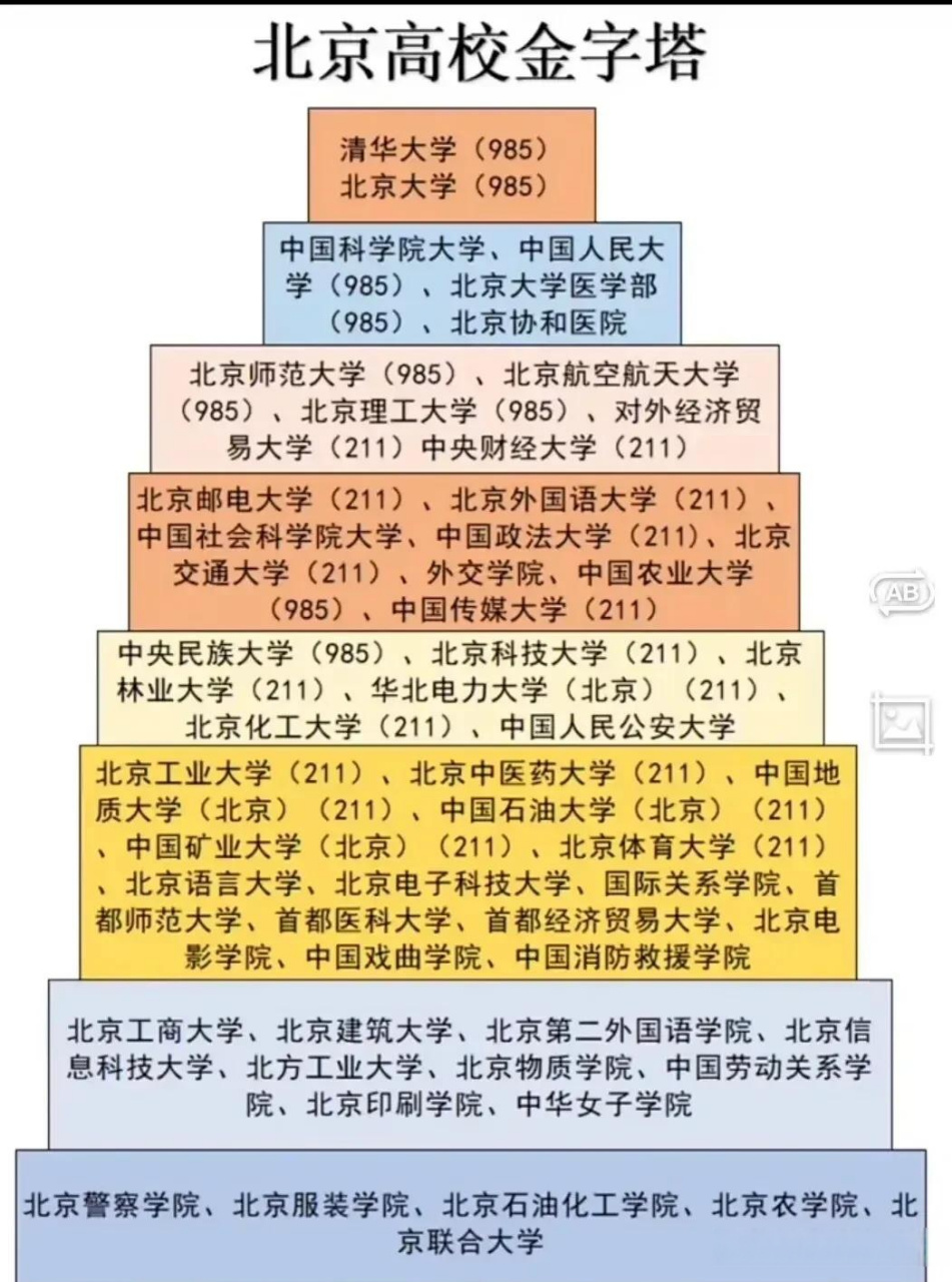 北京市所有大学分布图图片