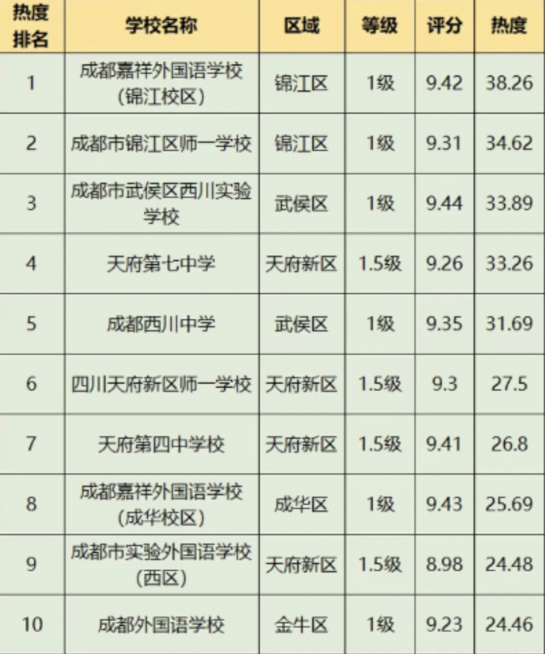 成都名校私立初中报名排名热度前50强 成都名校私立初中报名排名热度