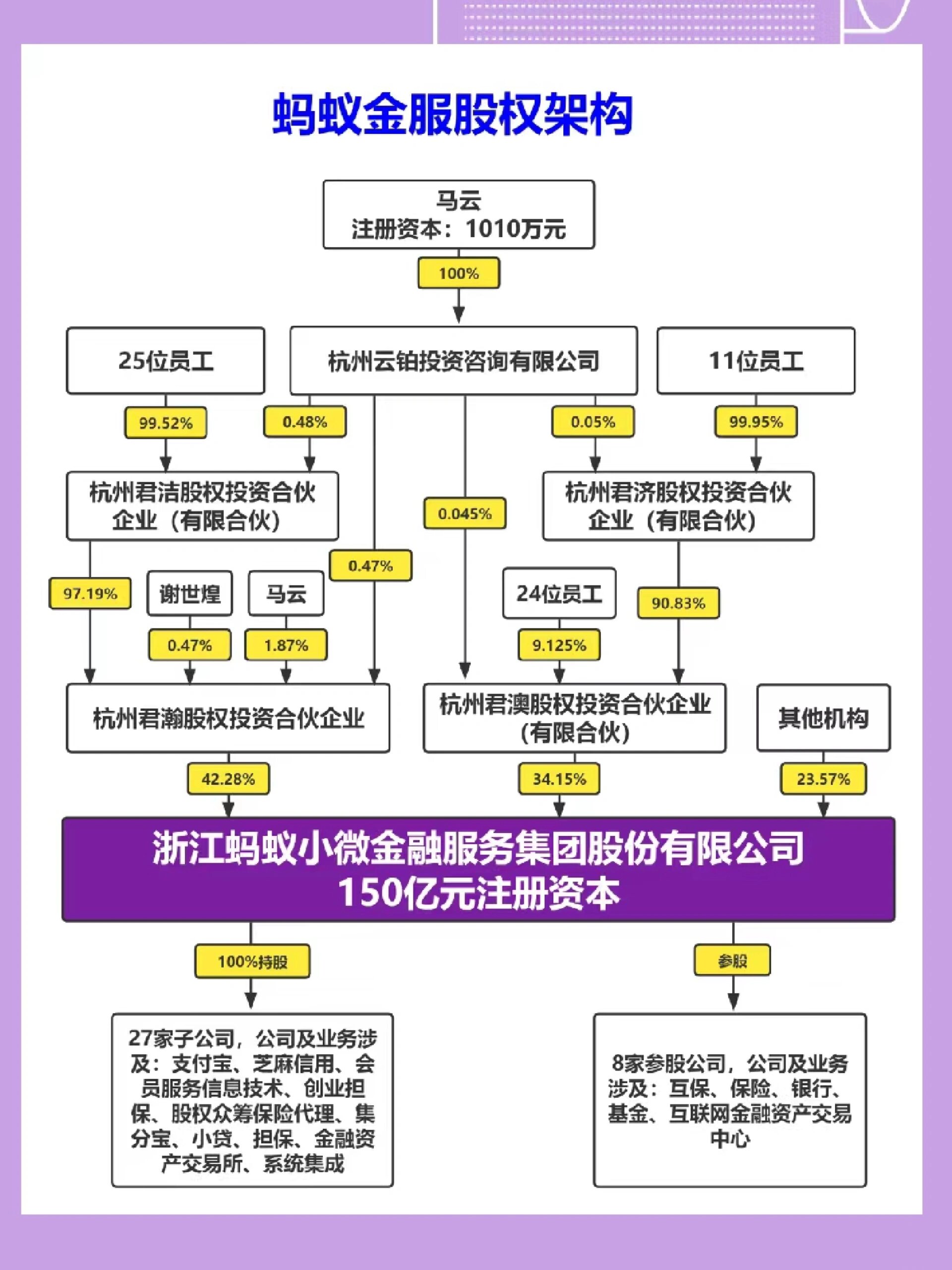 一张图读懂99蚂蚁金服的股权架构73 看马云是如何牛逼设计蚂蚁金