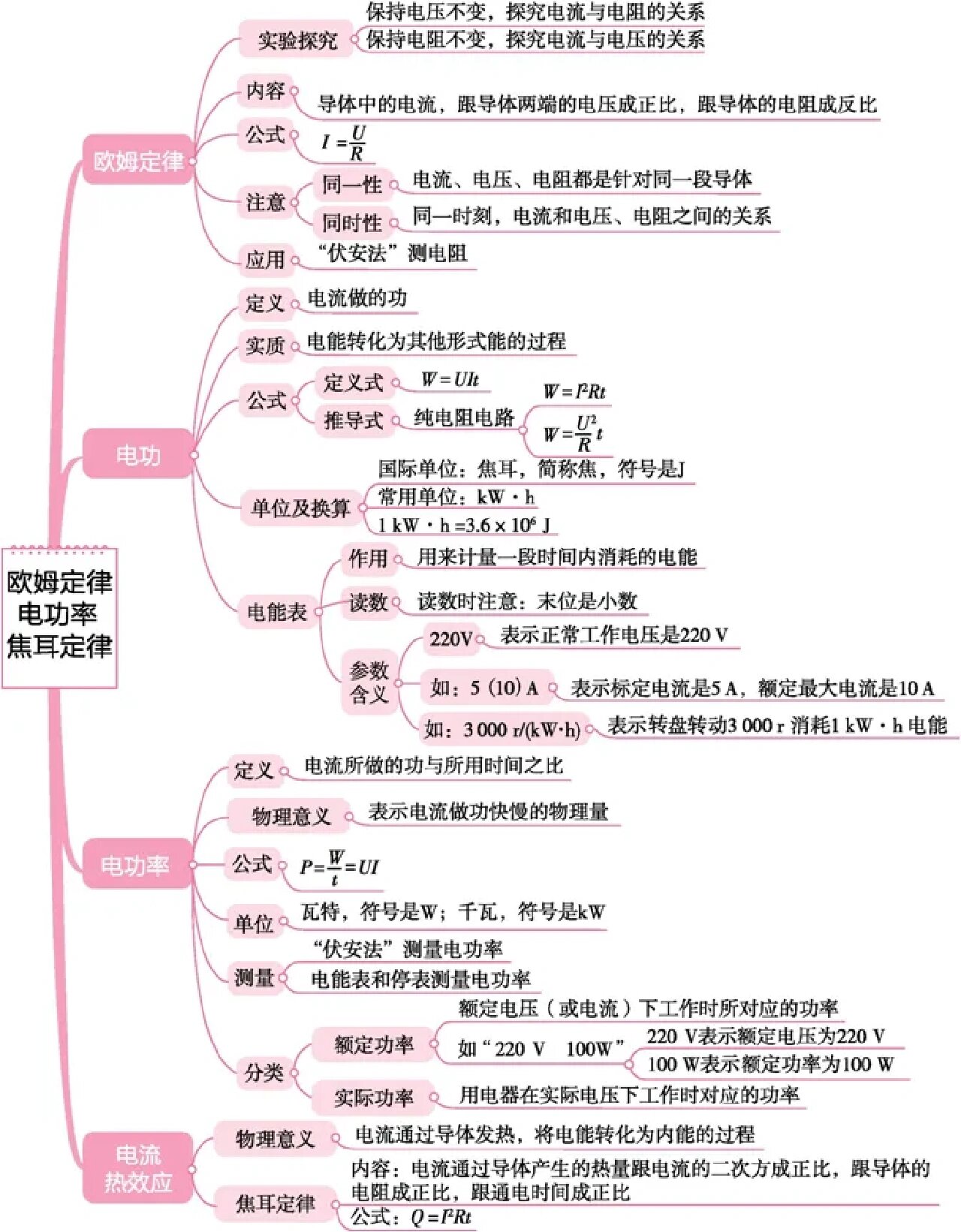 中学物理思维导图 电学部分