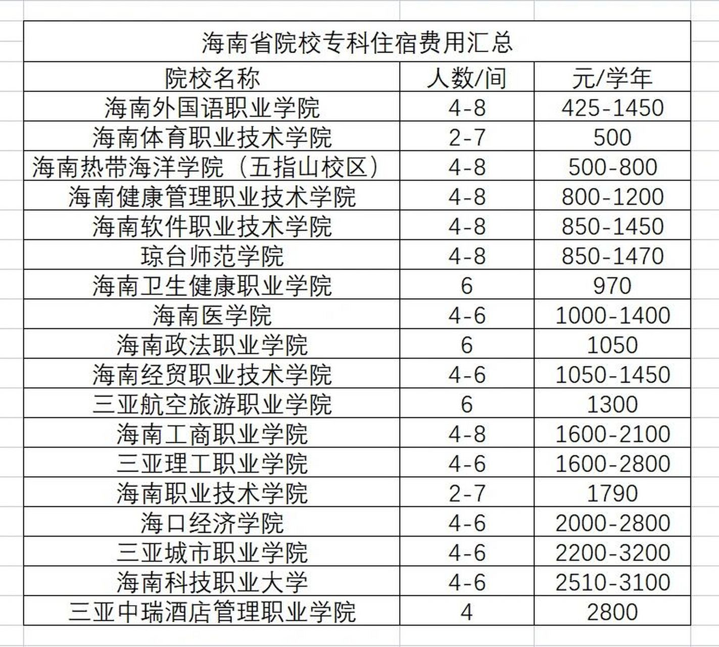 海南统招专升本 海南省院校专科住宿费用汇总