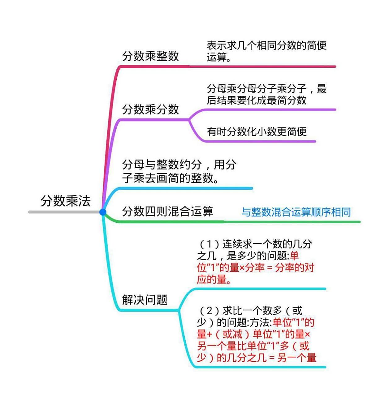 分数乘法思维导图