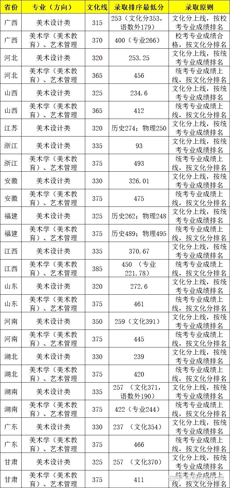 招1300美术生广西艺术学院2022年美术类本科专业录取分数线
