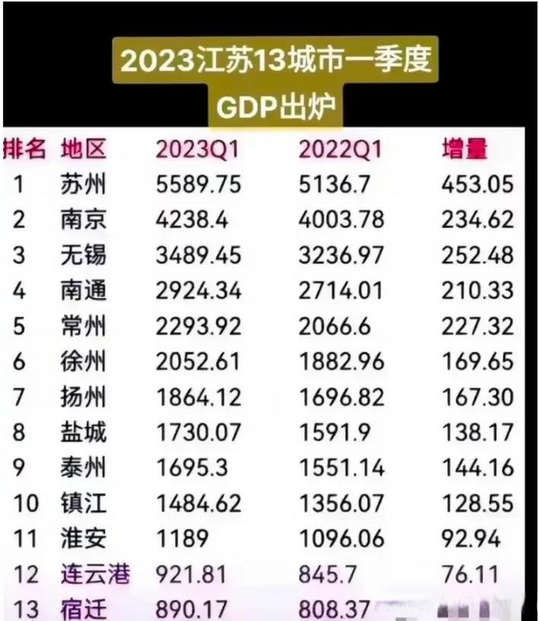 2023年第一季度常州gdp增量直逼无锡!