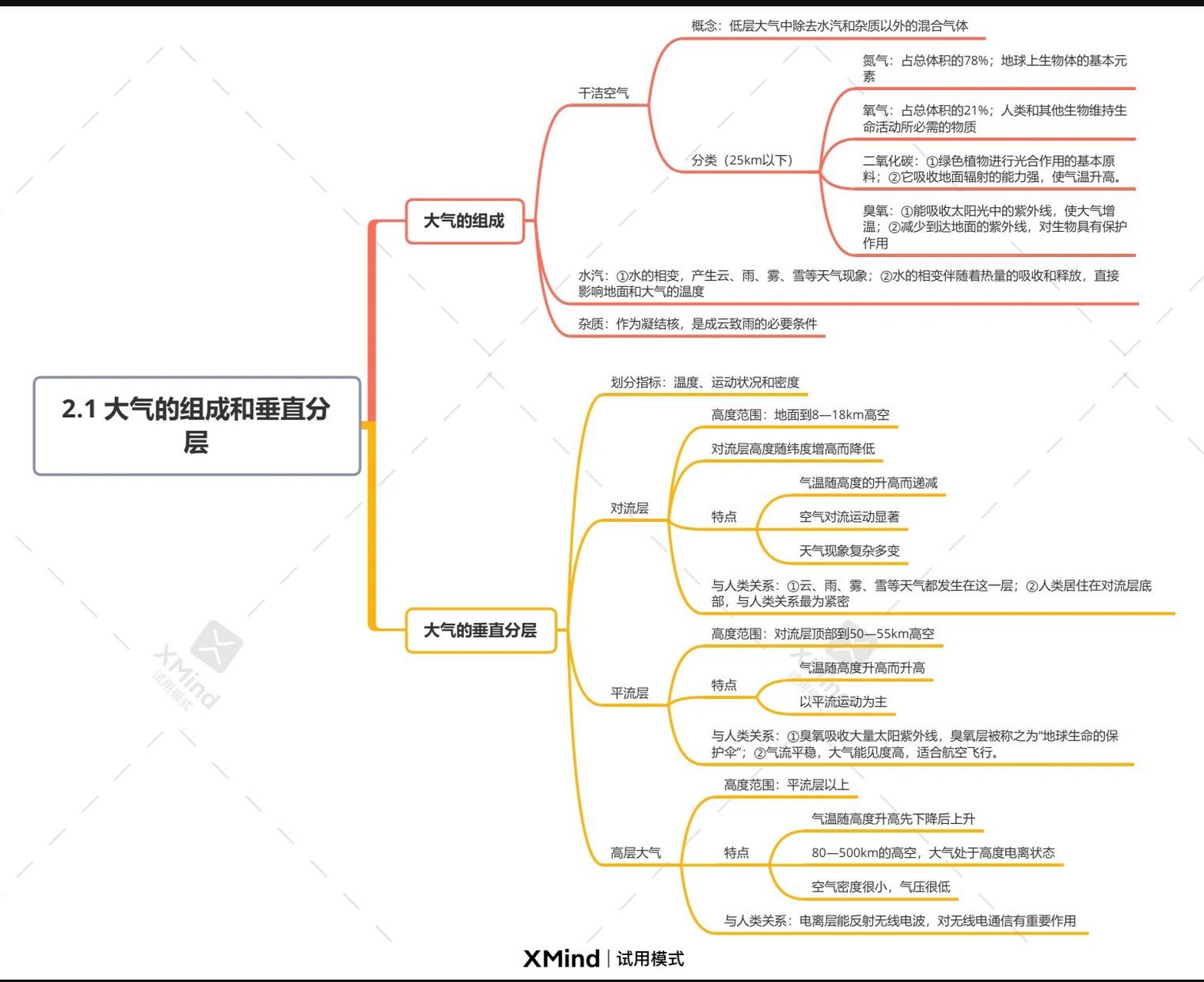 思维导图 | 必修一2.1大气的组成和垂直分层