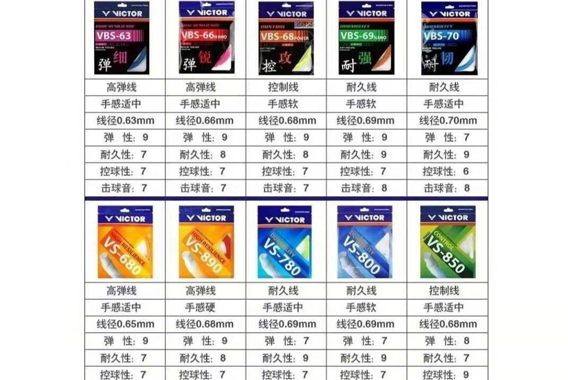 整理了一些羽毛球线的使用 下面说一说李宁的: 1号线:线径0.65.