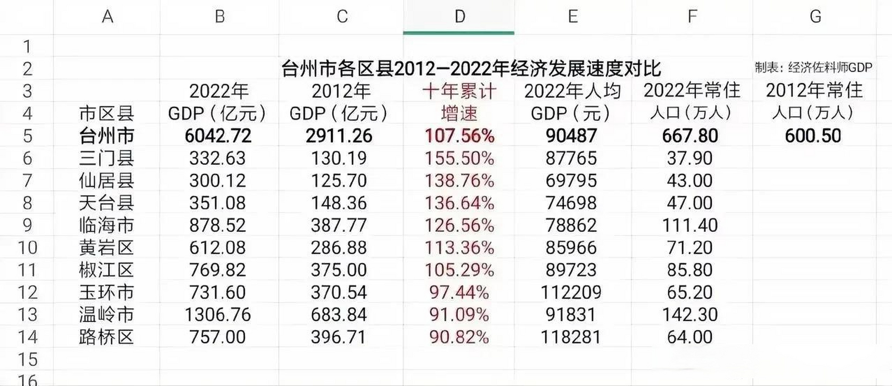 台州市各县市区2012-2022年gdp增长速度对比.