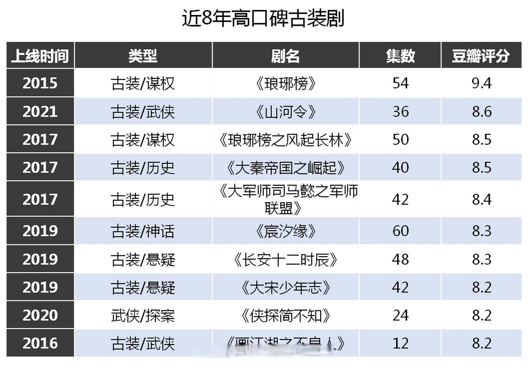 剧豆瓣评分top10:琅琊榜,山河令,琅琊榜之风起长林,大秦帝国之崛起,大