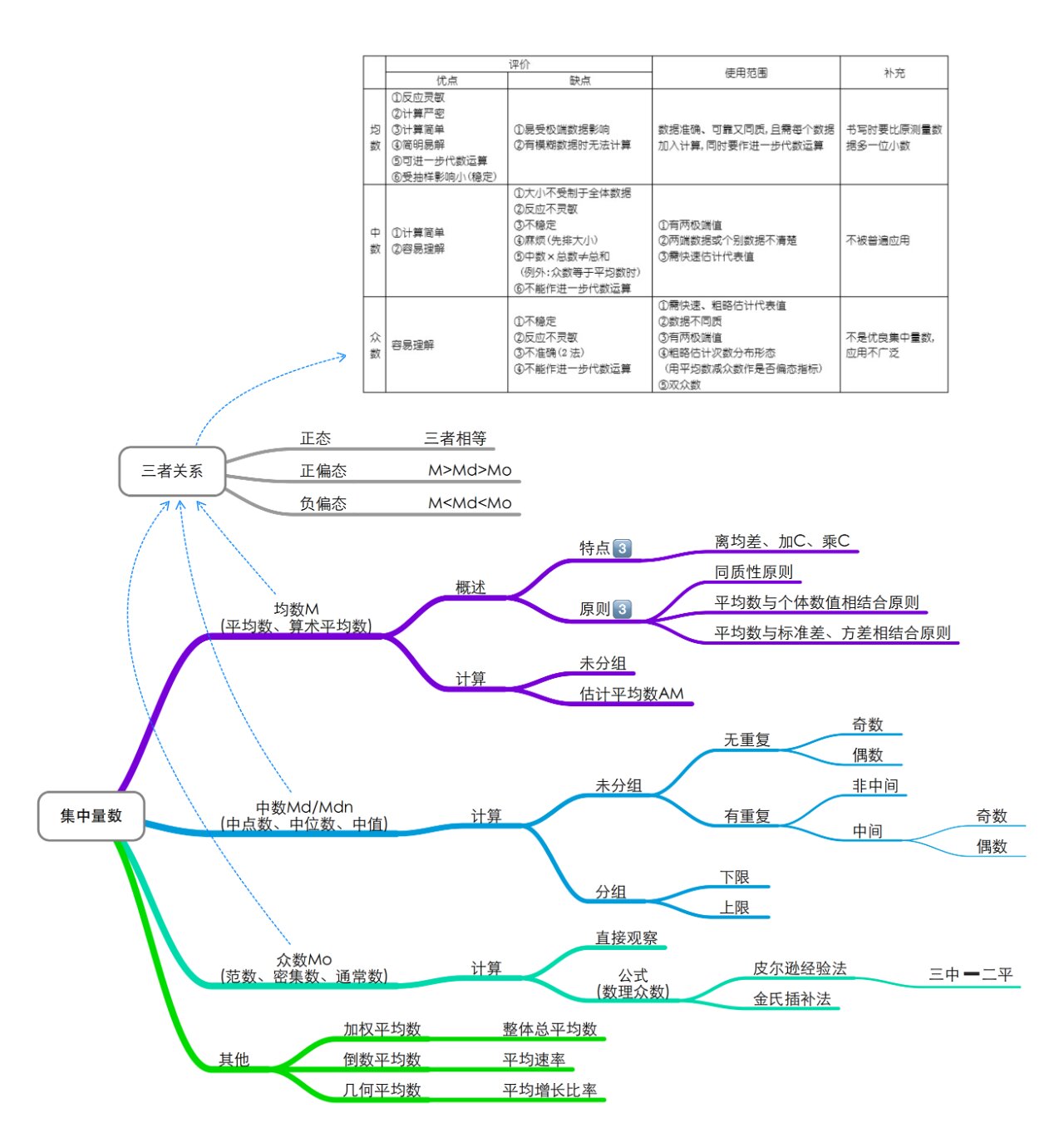 心理统计学思维导图图片