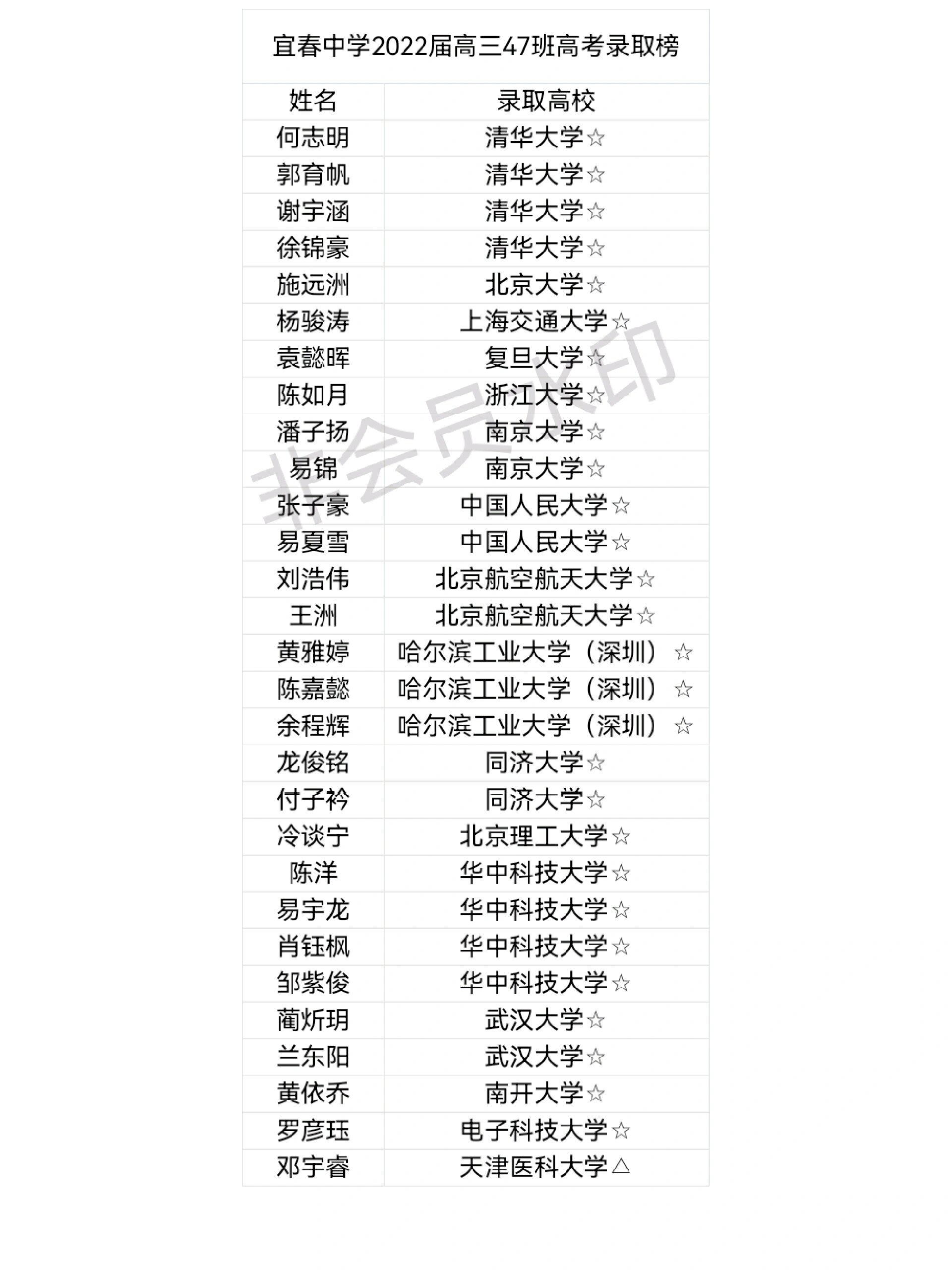 2022年宜春市高考最强班高考录取榜 宜春中学2022届高三47班共29人
