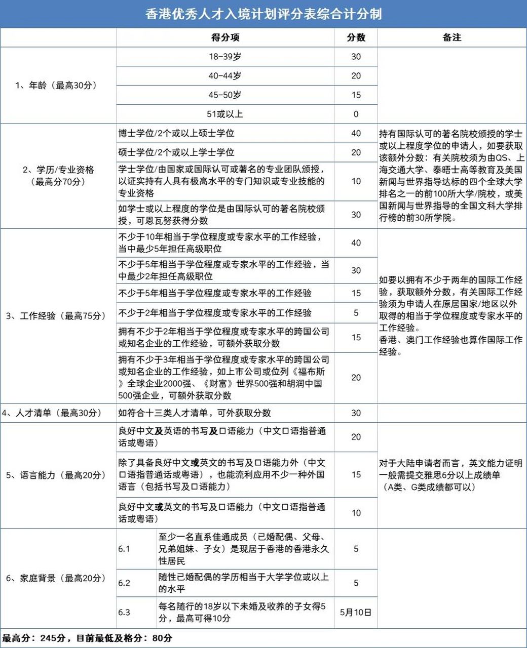 新版2023香港優才計劃打分表/自測表 97香港優才計劃分為綜合計分制