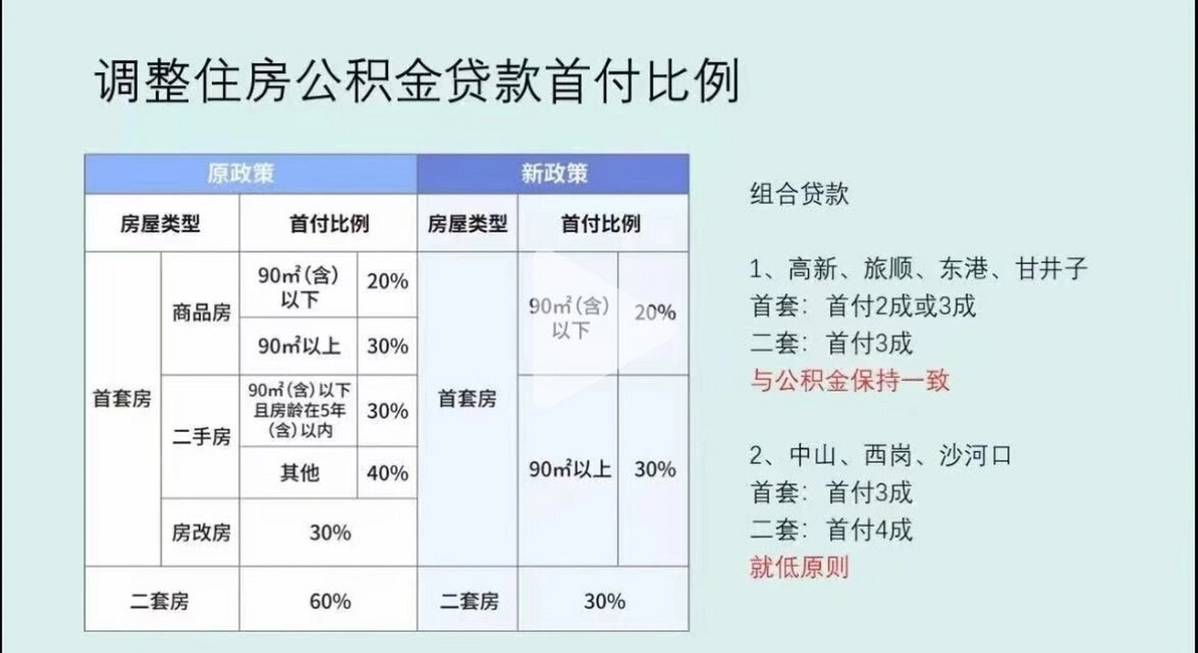 公积金贷款首付比例,最新版