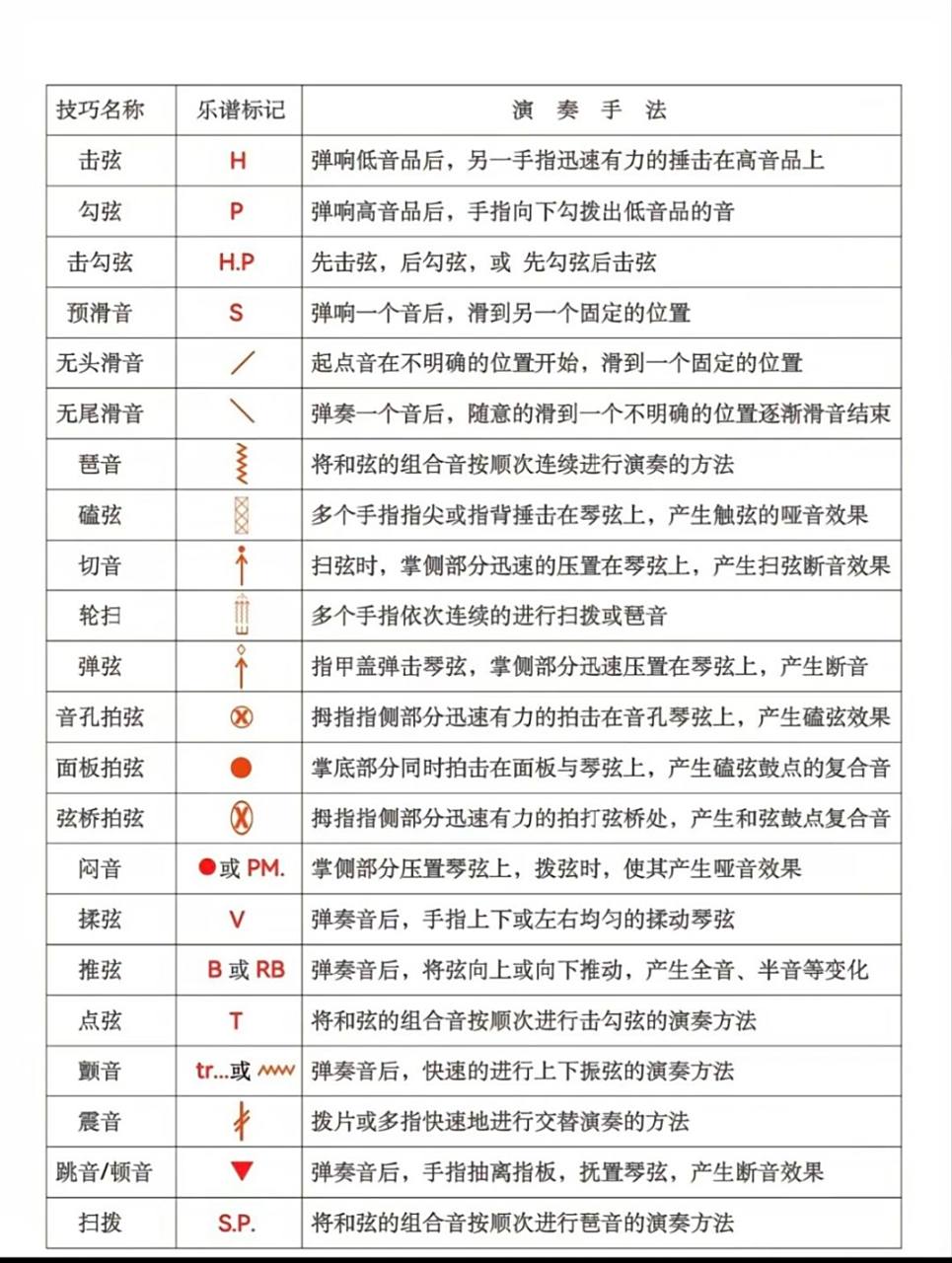 吉他谱中常见的符号 #吉他# #吉他谱# #吉他谱分享# #吉他弹唱# #电