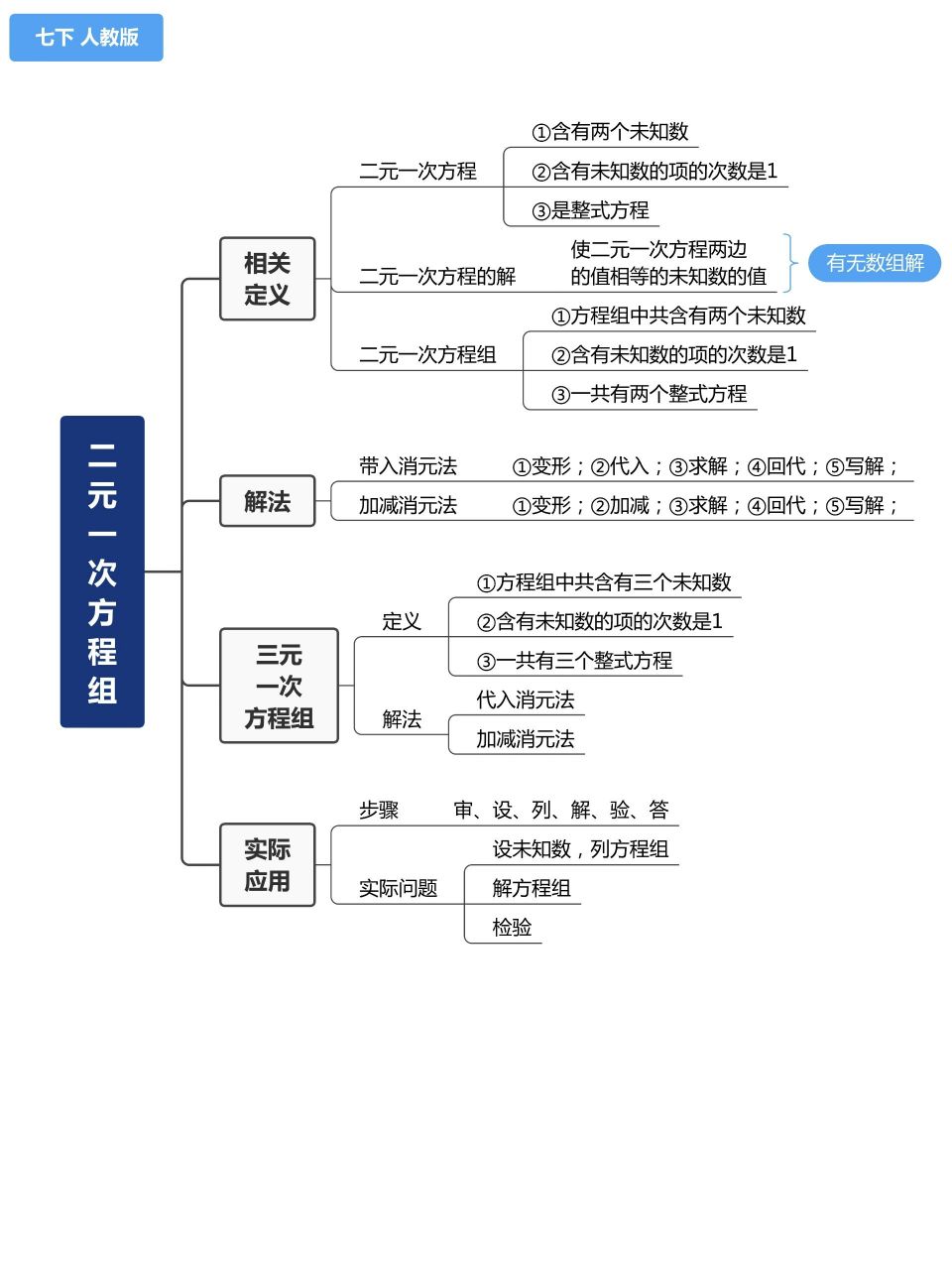 七下《二元一次方程组》97思维导图