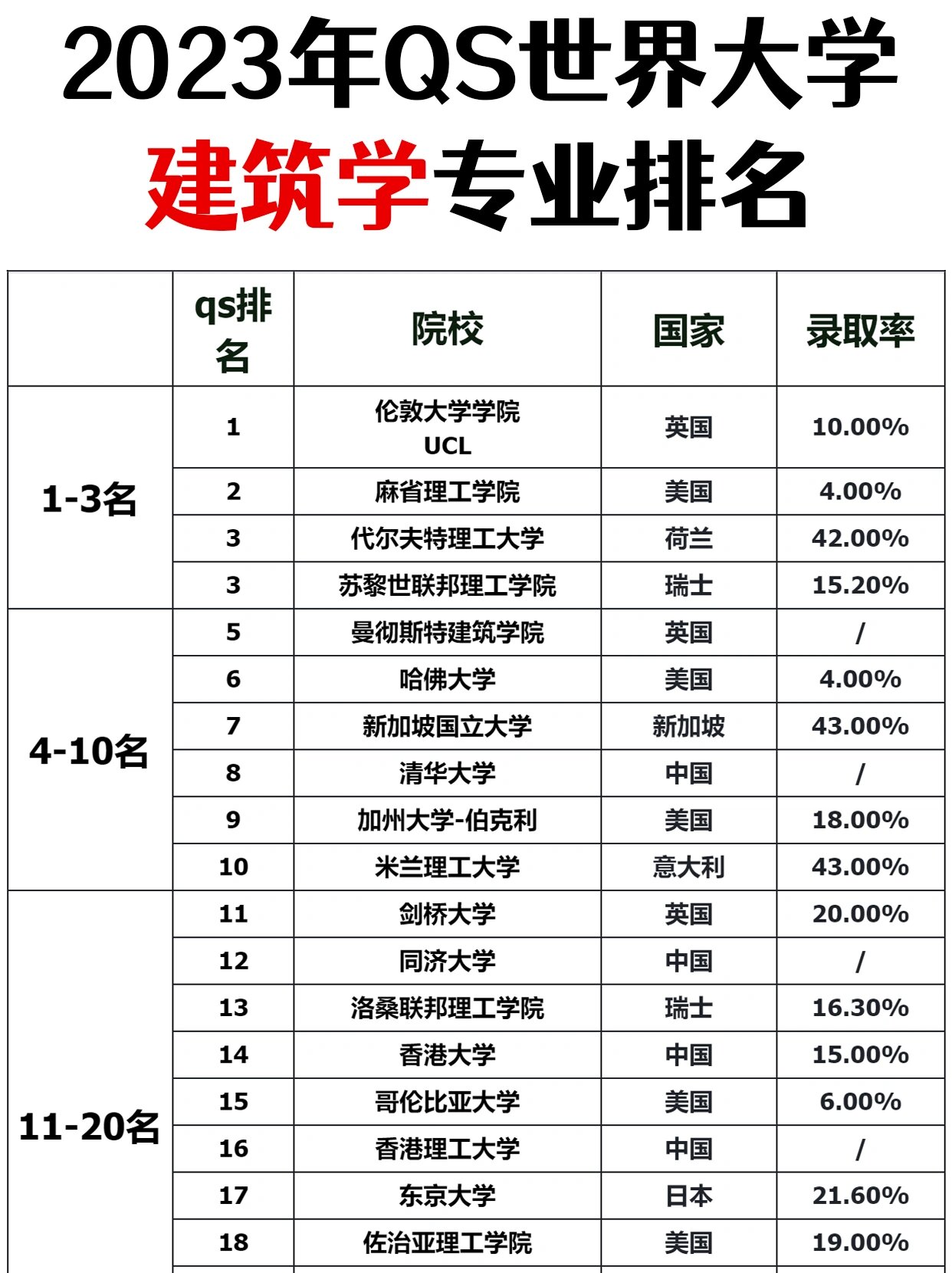 建筑大学排名图片