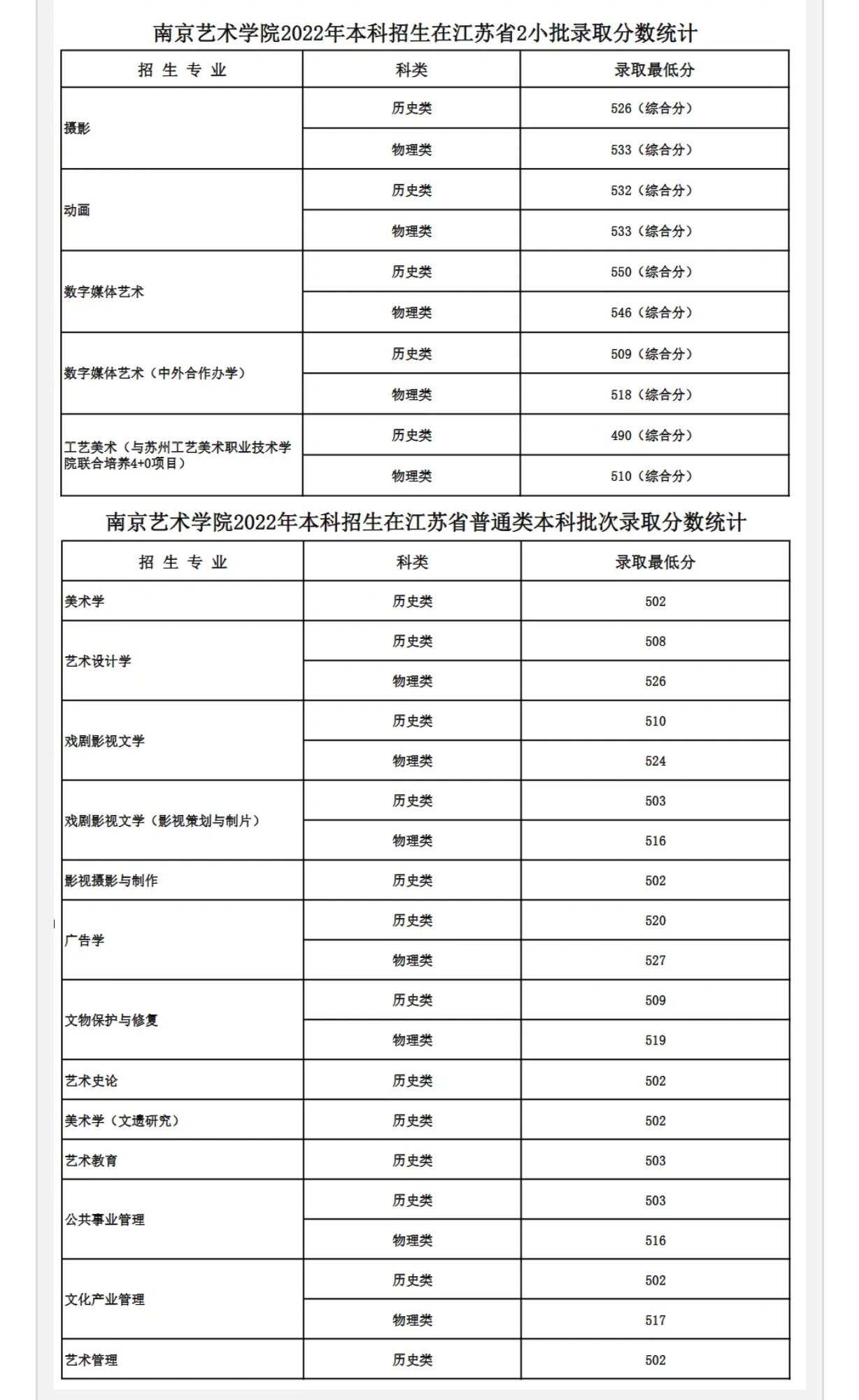 南艺录取分数线 上图是南艺22年录取分数线南艺近几年分数相对稳定