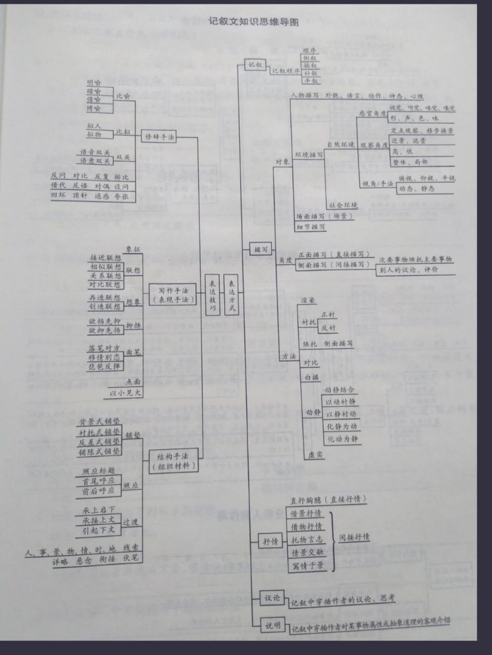 记叙文考点思维导图图片