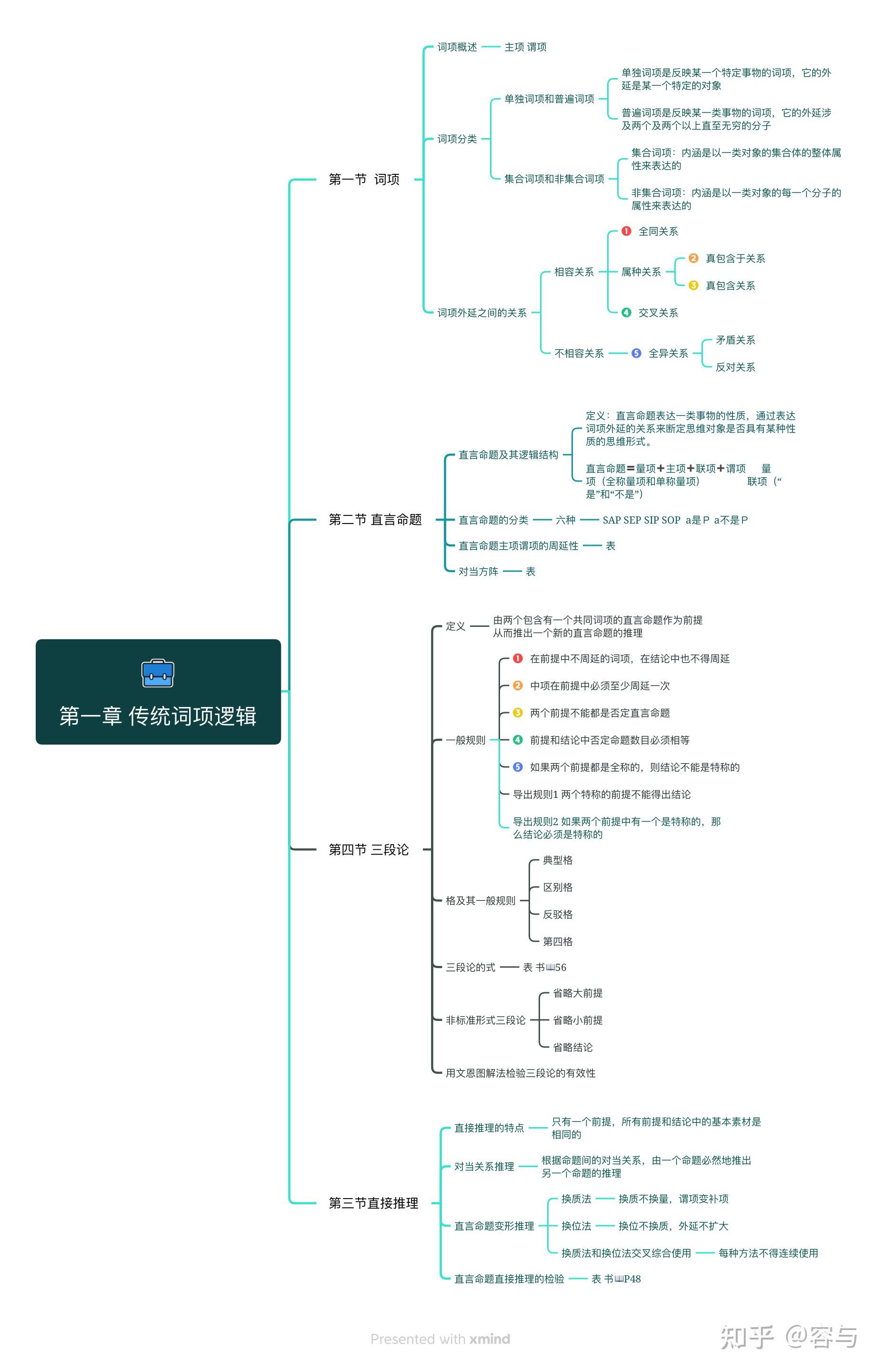逻辑学部分章节思维导图