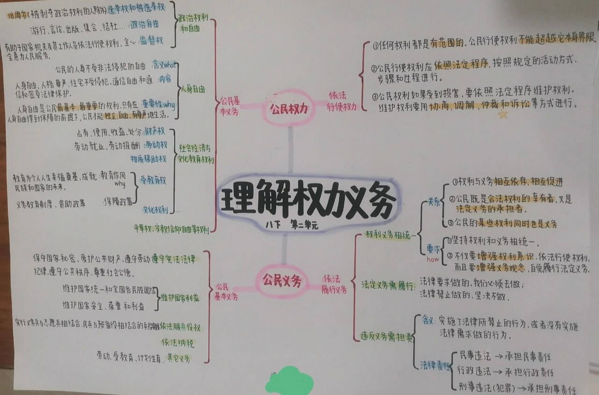 八下政治第二单元思维导图 八下政治第二单元思维导图